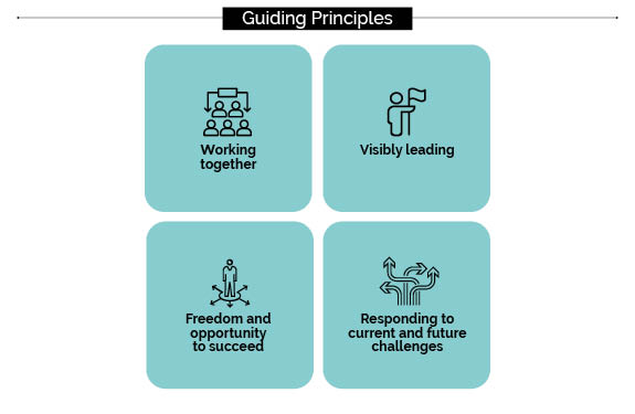 Graphic that shows our four guiding principles. 